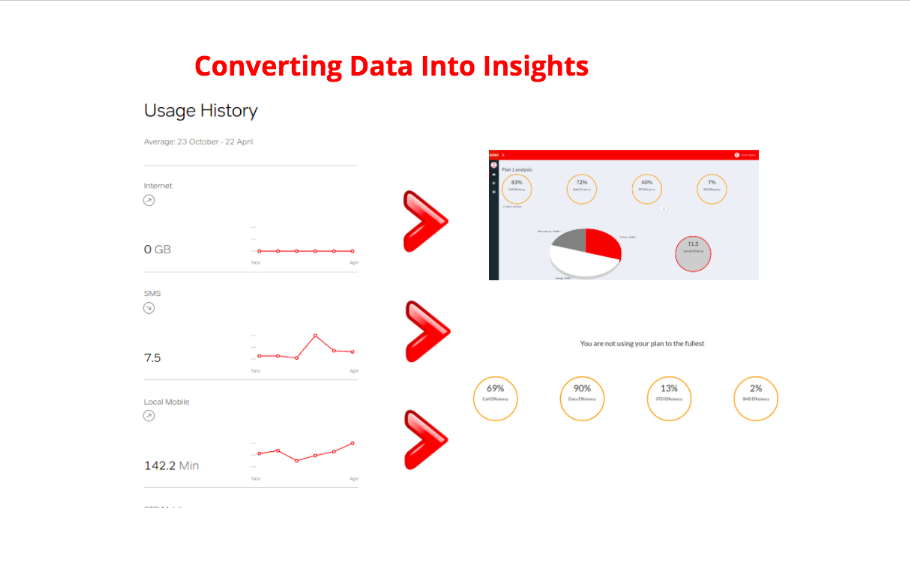 Airtel Data To Insights